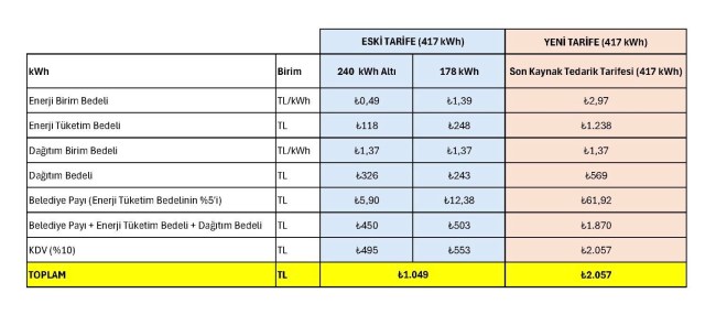 Yavuzyılmaz açıkladı: 1 Şubat’tan itibaren devasa zam geliyor